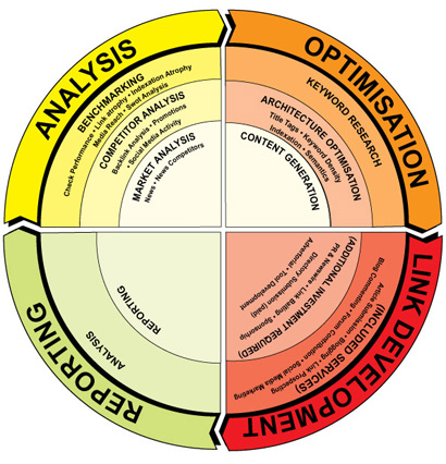 SEO Circle