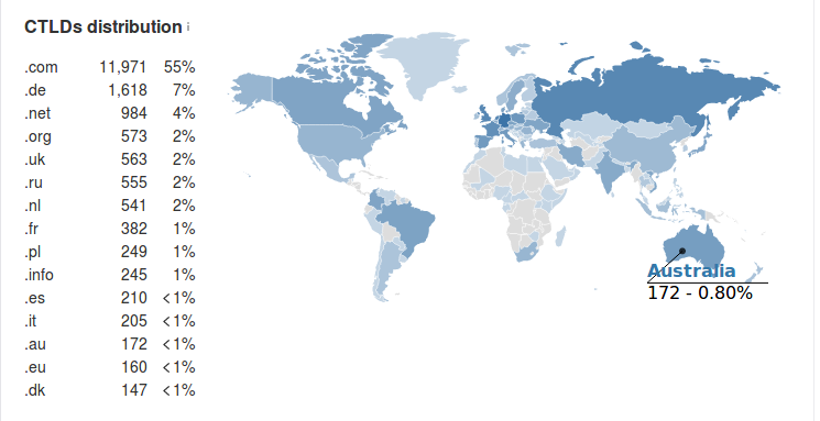 Ahrefs CTLD Links Distribution