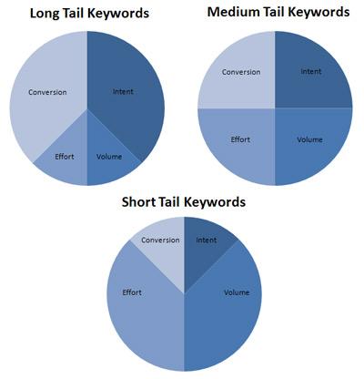 keyword research chart