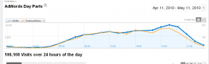 AdWords Day Parts - Google Analytics_1273676027954