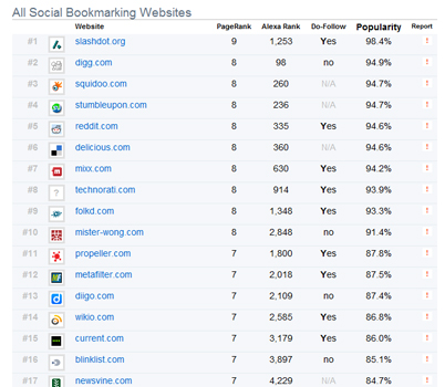 Soial bookmarking Sites Listed In order of Pagerank, Alexa Rank, Populrity and DoFollow Soial bookmarking Sites Listed In order of Pagerank, Alexa Rank, Populrity and DoFollow