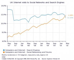 Hitwise social network data