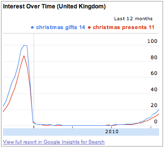 Interest over the past 12 months on christmas gifts