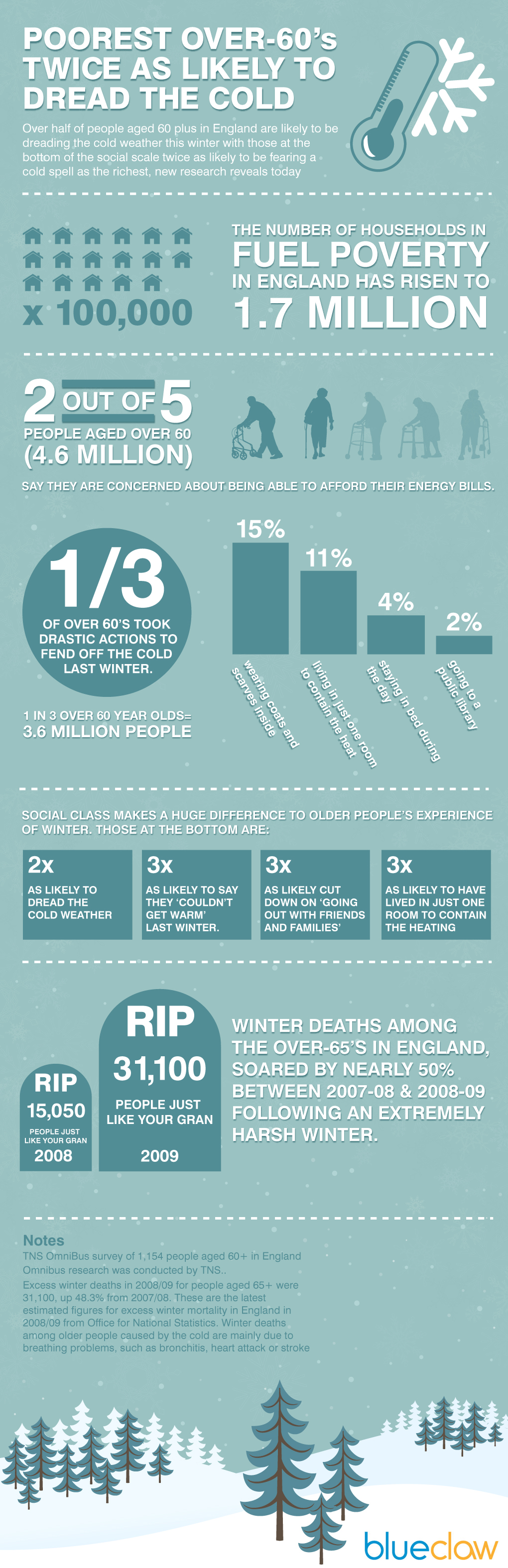 Inforgraphic: fuel poverty amongst over 60s Inforgraphic: fuel poverty amongst over 60s