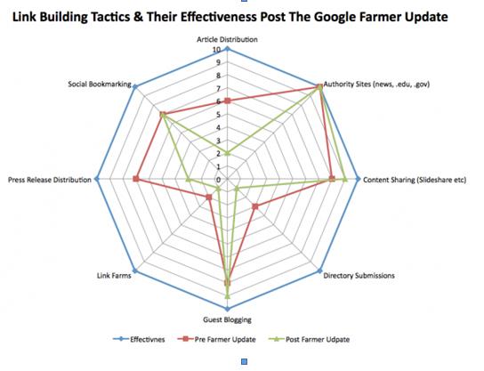 Google Farmer Update - Effect on SEO