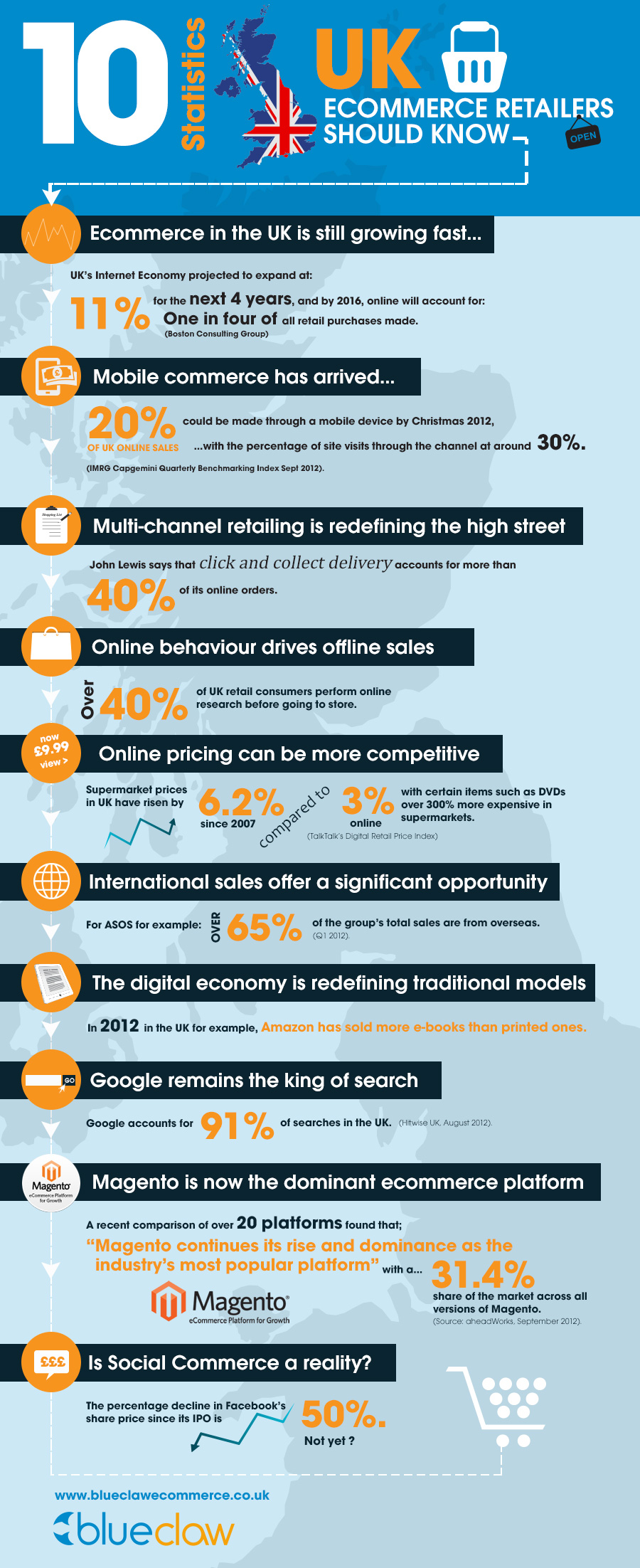 10 Ecommerce Statistics UK Retailers Should Know
