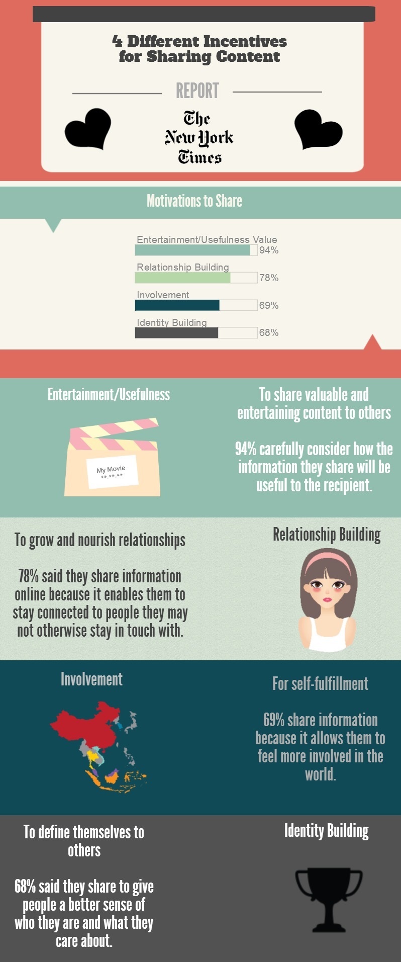 4 Different Incentives To Share Content