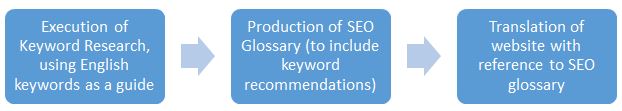 SEO-Friendly Localisation Workflow