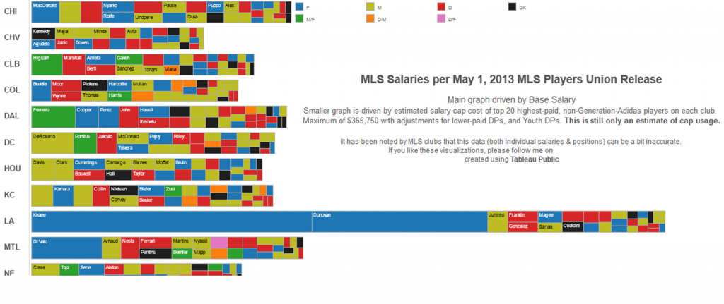 MLS Salaries